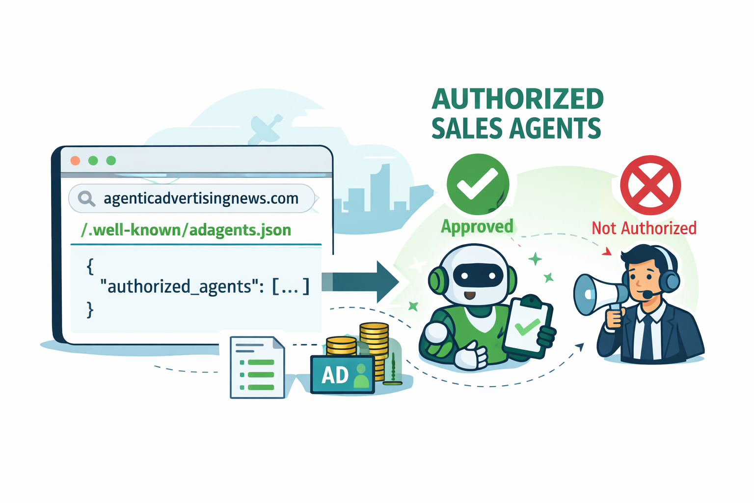 adagents.json illustrated: publisher domain -> authorized sales agents